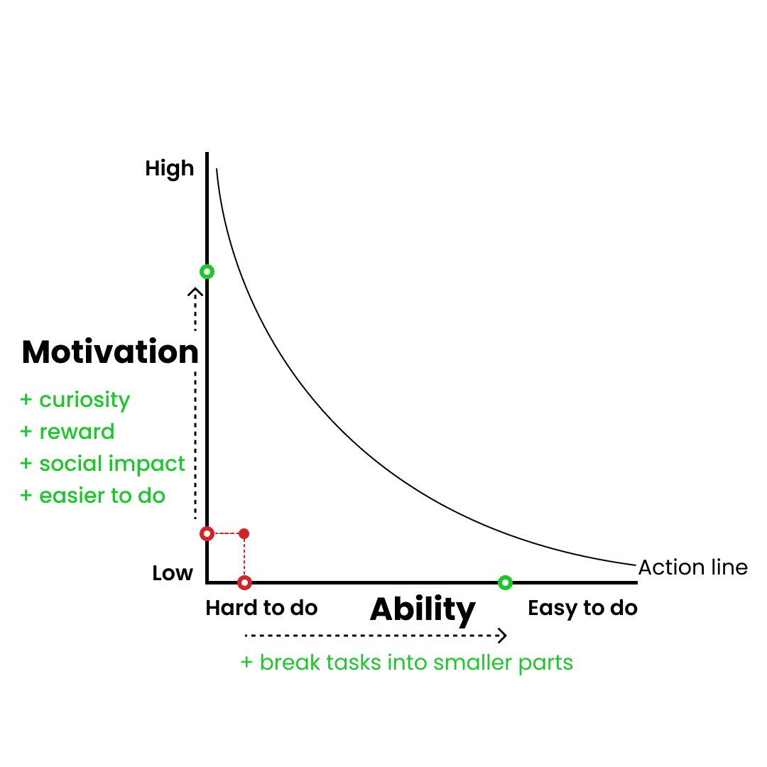Why We Procrastinate & How to Stop: The Real Reason, The Real Fix (Backed by Fogg’s Behavior Model & Andrew Huberman’s Dopamine Insights)